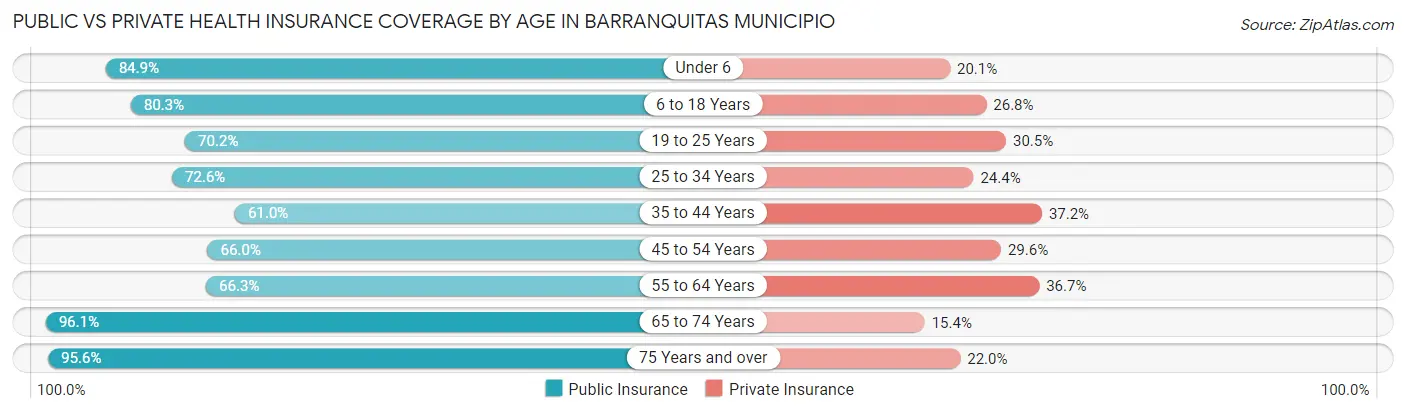 Public vs Private Health Insurance Coverage by Age in Barranquitas Municipio