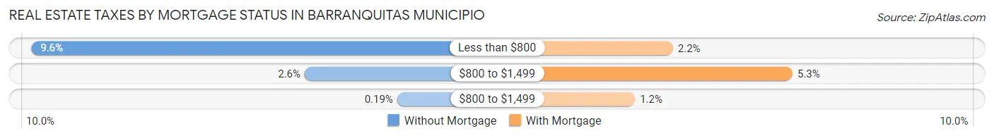 Real Estate Taxes by Mortgage Status in Barranquitas Municipio
