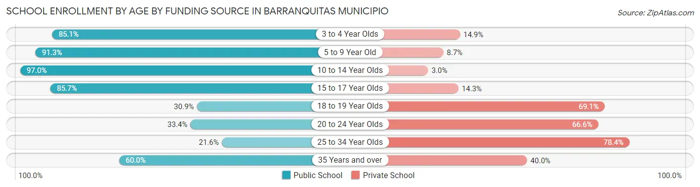 School Enrollment by Age by Funding Source in Barranquitas Municipio