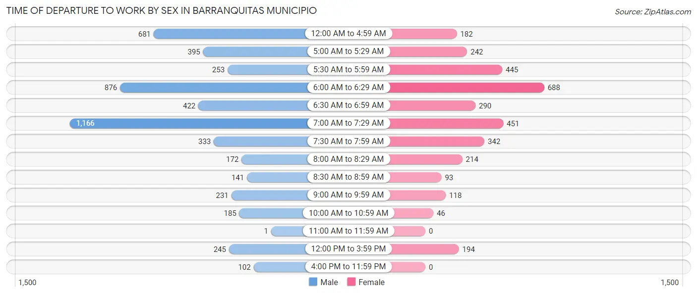 Time of Departure to Work by Sex in Barranquitas Municipio