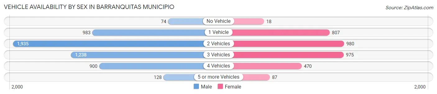 Vehicle Availability by Sex in Barranquitas Municipio