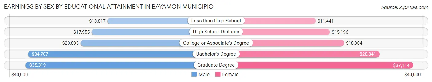 Earnings by Sex by Educational Attainment in Bayamon Municipio