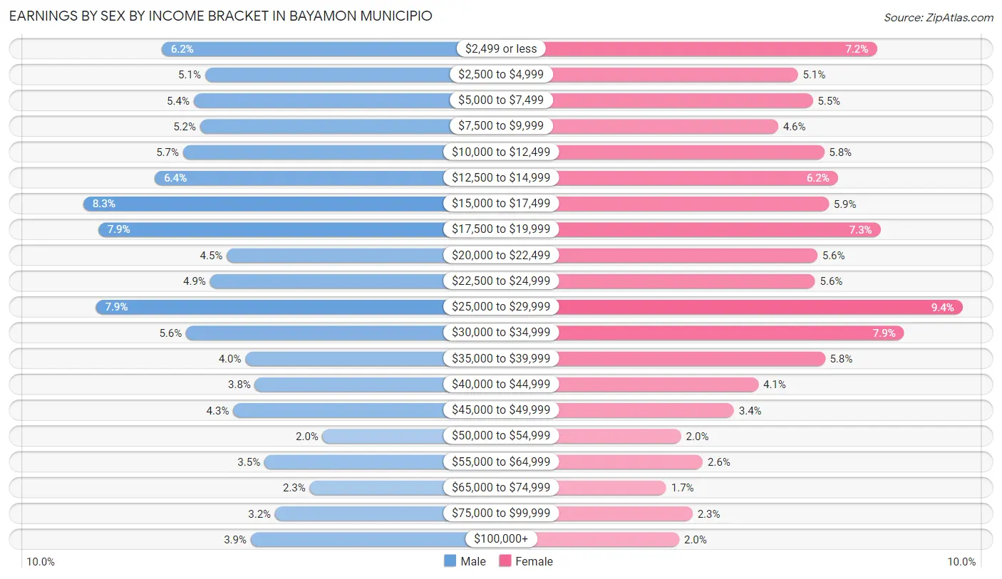 Earnings by Sex by Income Bracket in Bayamon Municipio