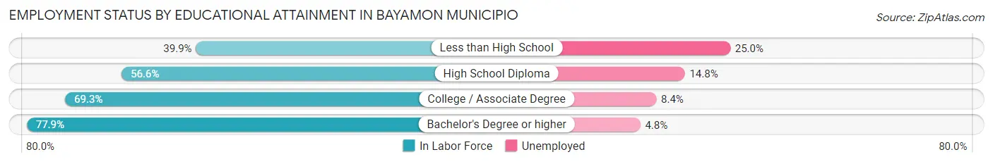 Employment Status by Educational Attainment in Bayamon Municipio