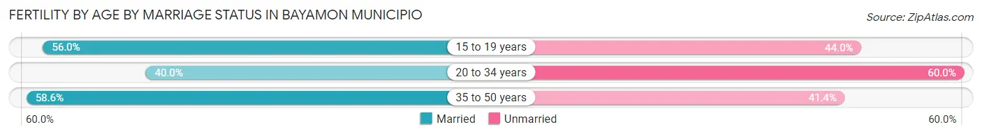 Female Fertility by Age by Marriage Status in Bayamon Municipio