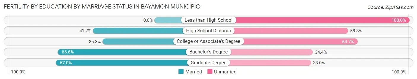 Female Fertility by Education by Marriage Status in Bayamon Municipio