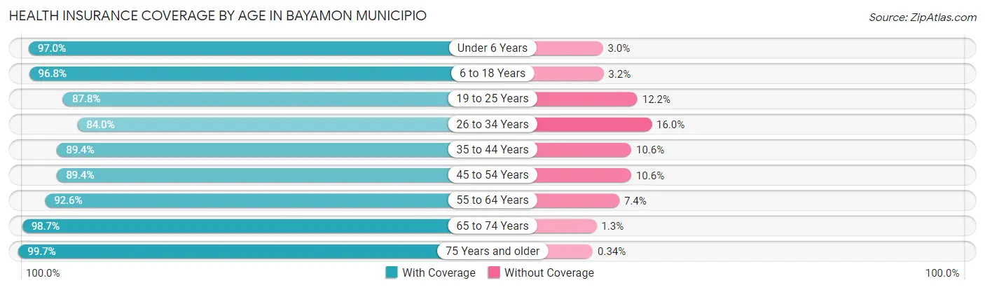 Health Insurance Coverage by Age in Bayamon Municipio