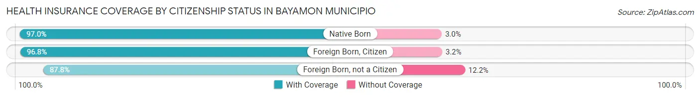 Health Insurance Coverage by Citizenship Status in Bayamon Municipio