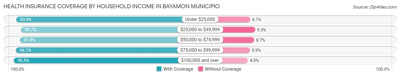 Health Insurance Coverage by Household Income in Bayamon Municipio