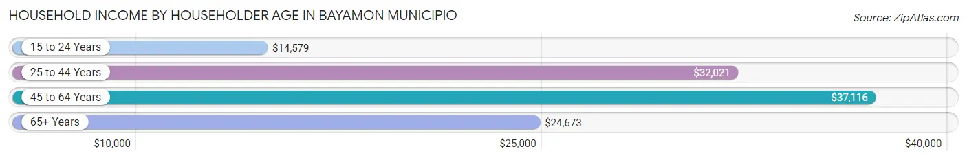 Household Income by Householder Age in Bayamon Municipio