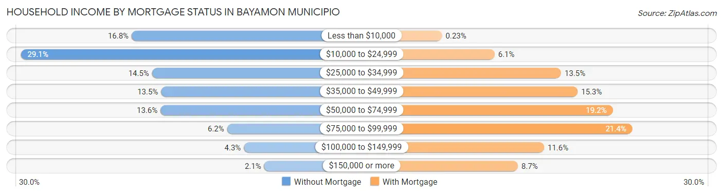 Household Income by Mortgage Status in Bayamon Municipio