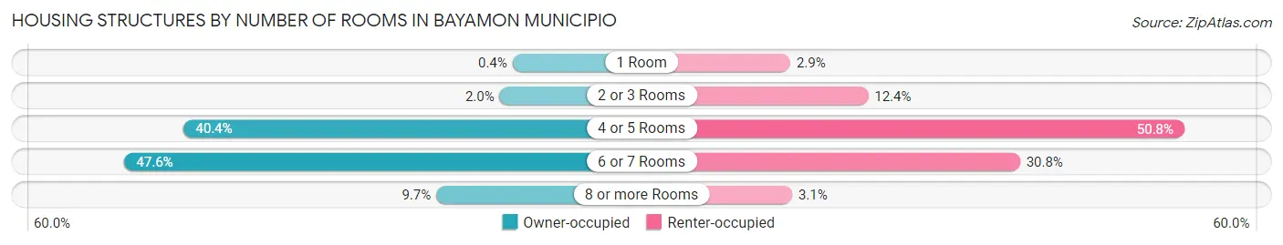 Housing Structures by Number of Rooms in Bayamon Municipio