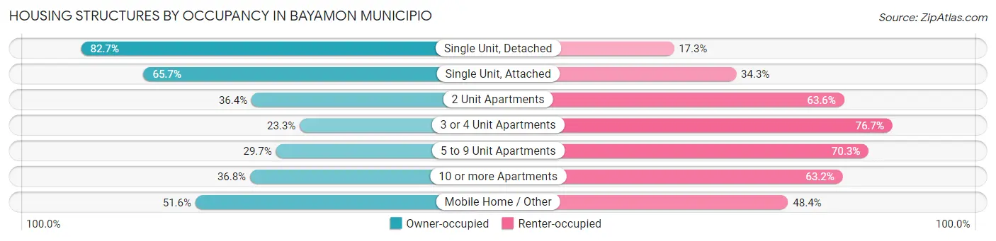 Housing Structures by Occupancy in Bayamon Municipio