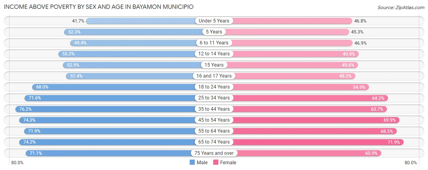 Income Above Poverty by Sex and Age in Bayamon Municipio