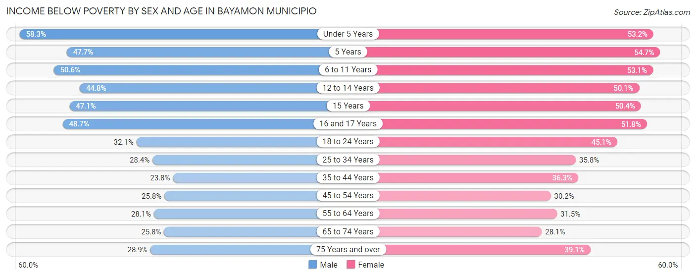 Income Below Poverty by Sex and Age in Bayamon Municipio