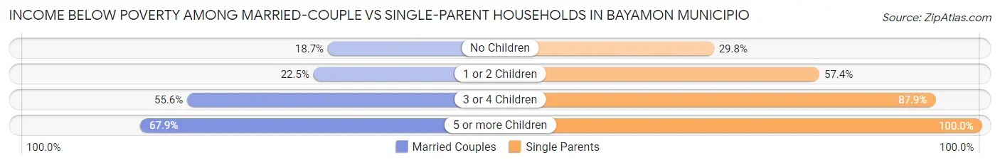 Income Below Poverty Among Married-Couple vs Single-Parent Households in Bayamon Municipio