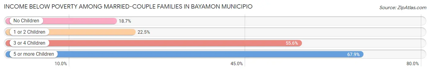Income Below Poverty Among Married-Couple Families in Bayamon Municipio
