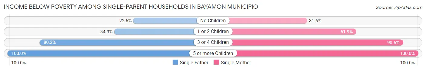 Income Below Poverty Among Single-Parent Households in Bayamon Municipio