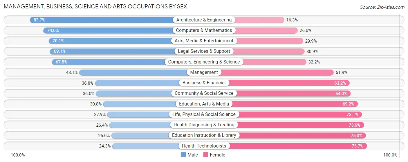 Management, Business, Science and Arts Occupations by Sex in Bayamon Municipio
