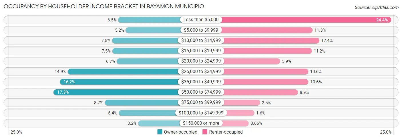 Occupancy by Householder Income Bracket in Bayamon Municipio