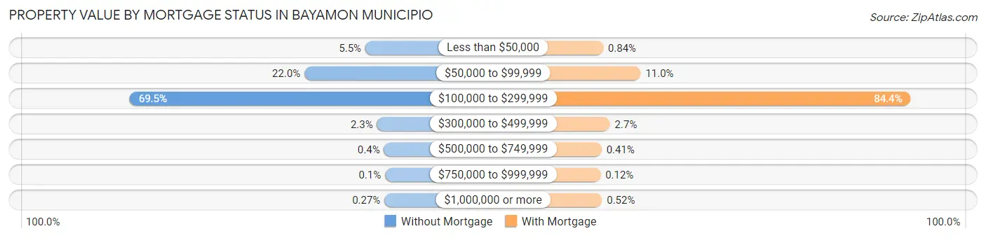 Property Value by Mortgage Status in Bayamon Municipio