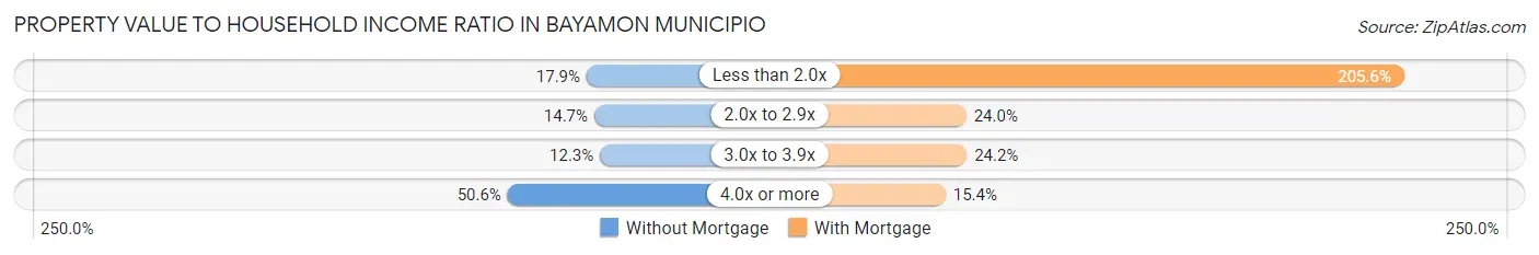 Property Value to Household Income Ratio in Bayamon Municipio