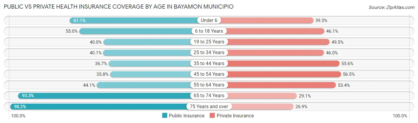 Public vs Private Health Insurance Coverage by Age in Bayamon Municipio