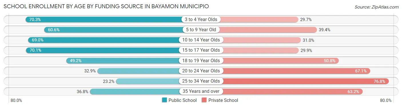 School Enrollment by Age by Funding Source in Bayamon Municipio