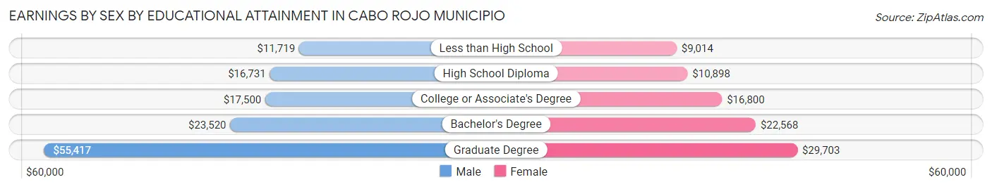 Earnings by Sex by Educational Attainment in Cabo Rojo Municipio
