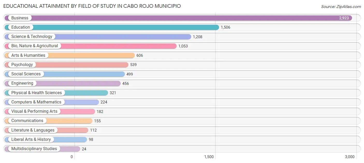 Educational Attainment by Field of Study in Cabo Rojo Municipio