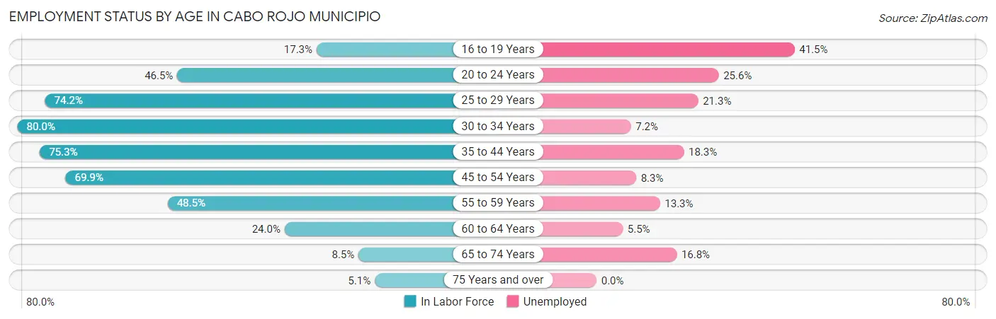 Employment Status by Age in Cabo Rojo Municipio
