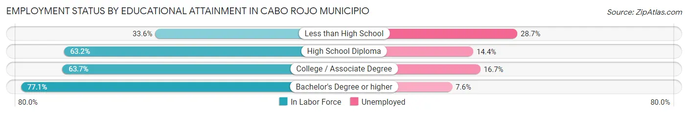 Employment Status by Educational Attainment in Cabo Rojo Municipio