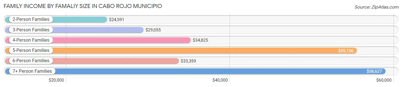 Family Income by Famaliy Size in Cabo Rojo Municipio