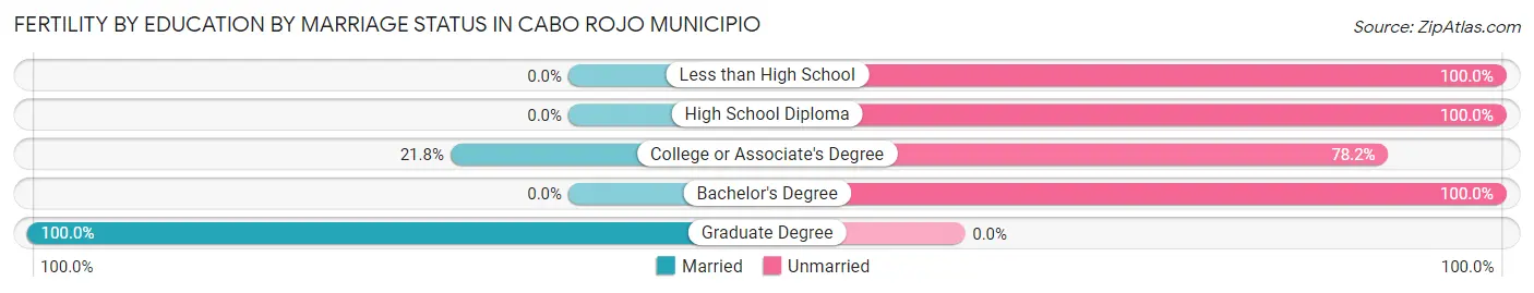 Female Fertility by Education by Marriage Status in Cabo Rojo Municipio