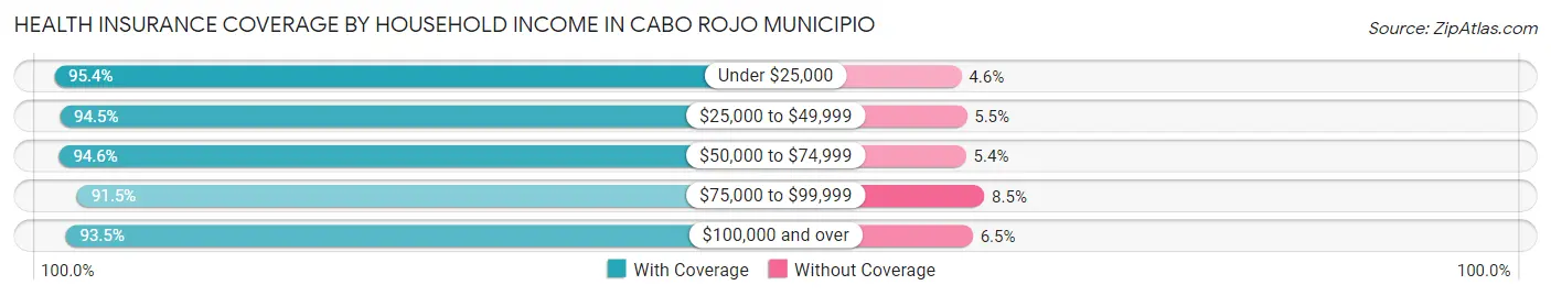 Health Insurance Coverage by Household Income in Cabo Rojo Municipio