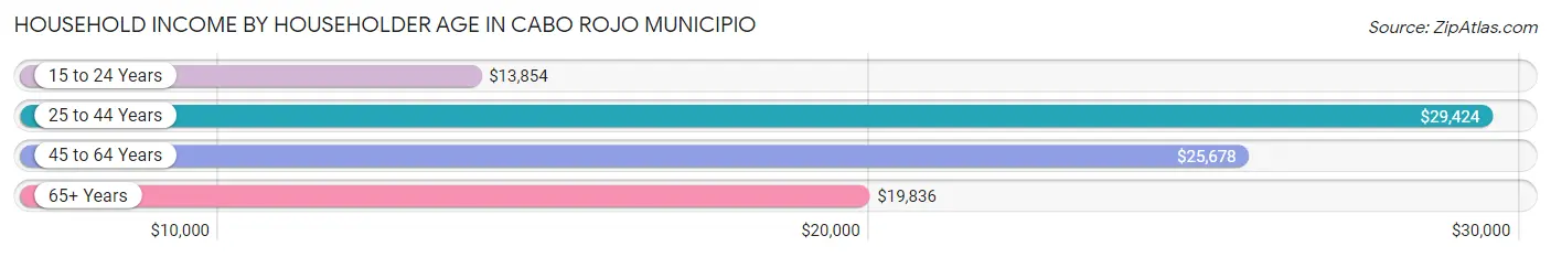 Household Income by Householder Age in Cabo Rojo Municipio