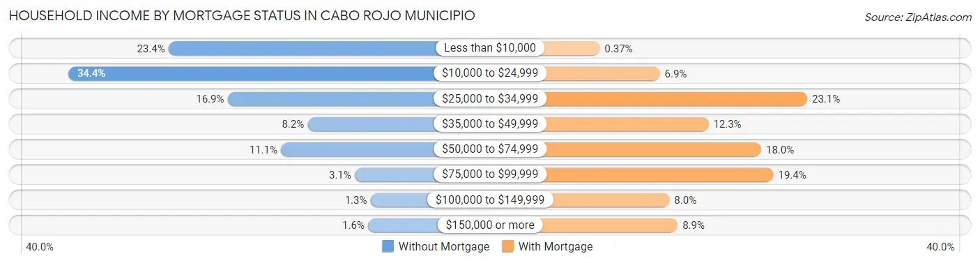 Household Income by Mortgage Status in Cabo Rojo Municipio