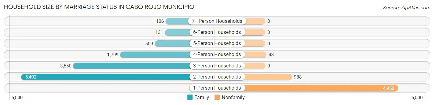 Household Size by Marriage Status in Cabo Rojo Municipio