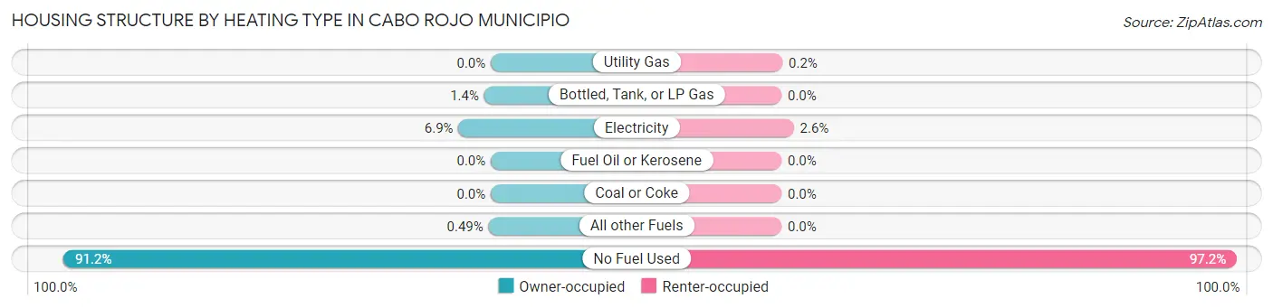 Housing Structure by Heating Type in Cabo Rojo Municipio