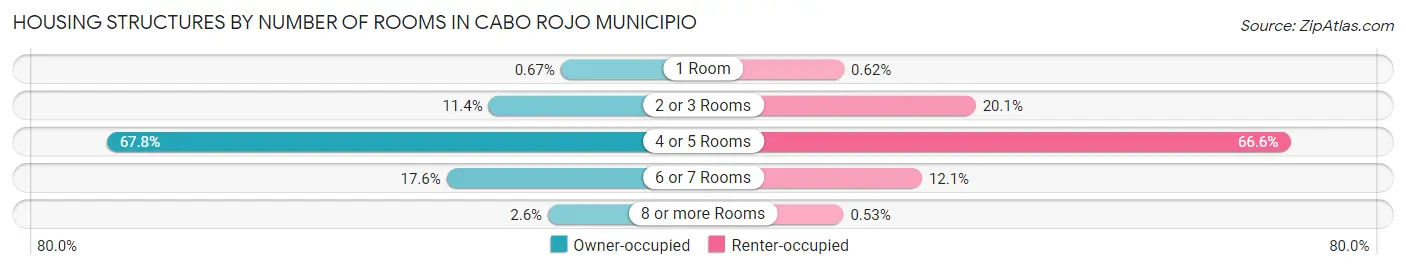 Housing Structures by Number of Rooms in Cabo Rojo Municipio