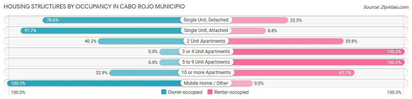 Housing Structures by Occupancy in Cabo Rojo Municipio