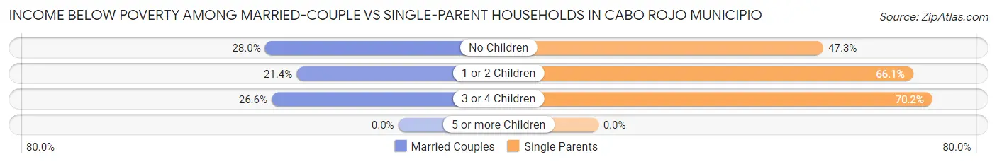 Income Below Poverty Among Married-Couple vs Single-Parent Households in Cabo Rojo Municipio
