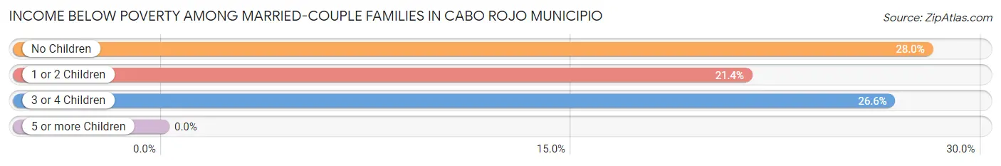 Income Below Poverty Among Married-Couple Families in Cabo Rojo Municipio