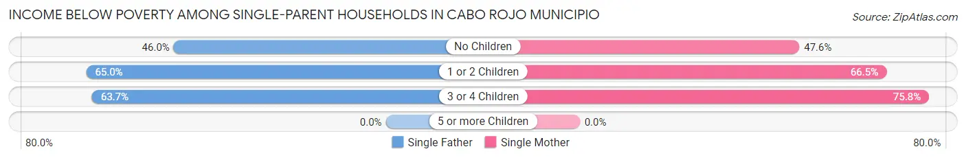 Income Below Poverty Among Single-Parent Households in Cabo Rojo Municipio