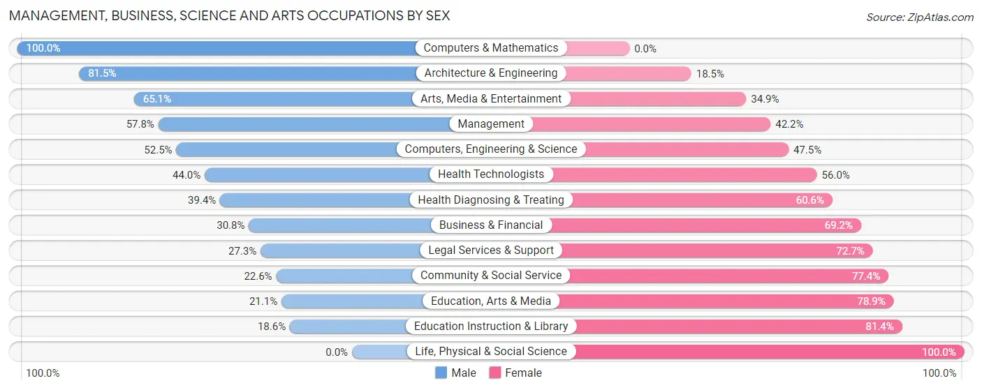 Management, Business, Science and Arts Occupations by Sex in Cabo Rojo Municipio