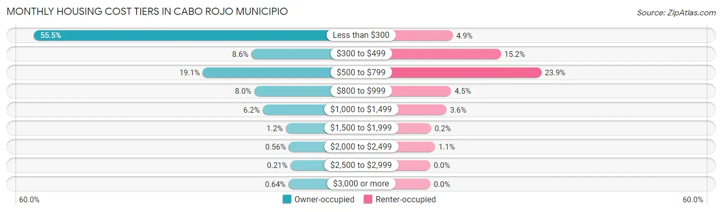 Monthly Housing Cost Tiers in Cabo Rojo Municipio