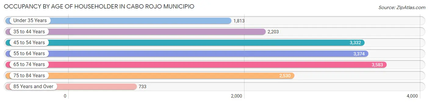 Occupancy by Age of Householder in Cabo Rojo Municipio