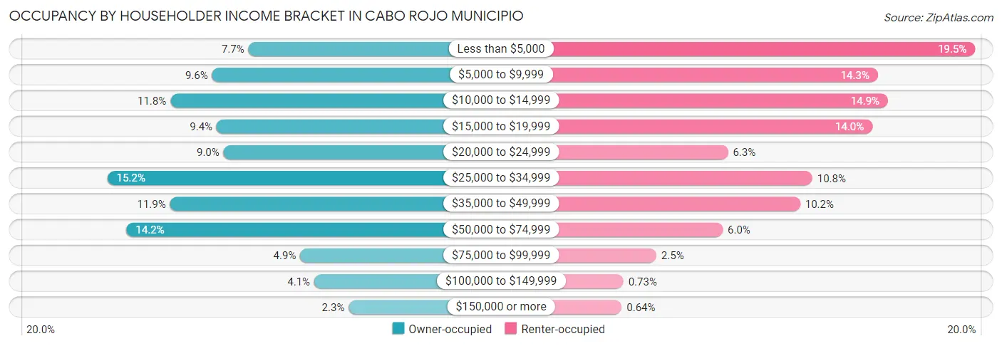 Occupancy by Householder Income Bracket in Cabo Rojo Municipio