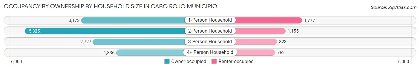 Occupancy by Ownership by Household Size in Cabo Rojo Municipio