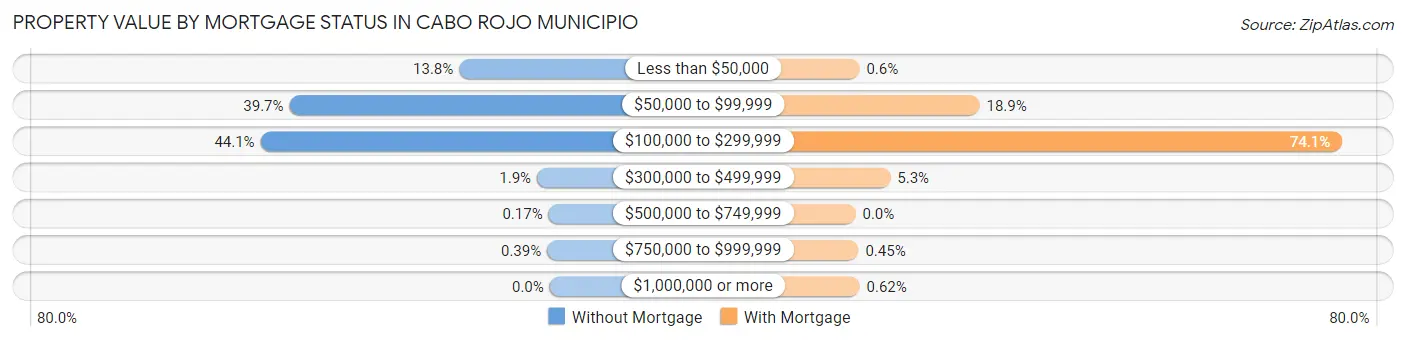 Property Value by Mortgage Status in Cabo Rojo Municipio